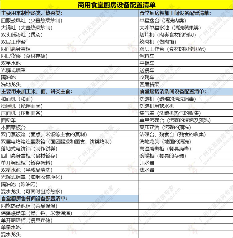 食堂厨房设备清单