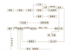 酒店厨房设备工程设计流程以及标准
