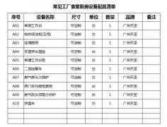工厂食堂厨房所需设备清单有哪些？