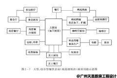 酒店商用厨房都有哪些部门？工作流程要点有哪些？