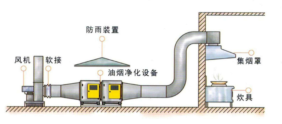 厨房通风排烟系统